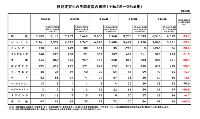 技能実習生の失踪者数の推移